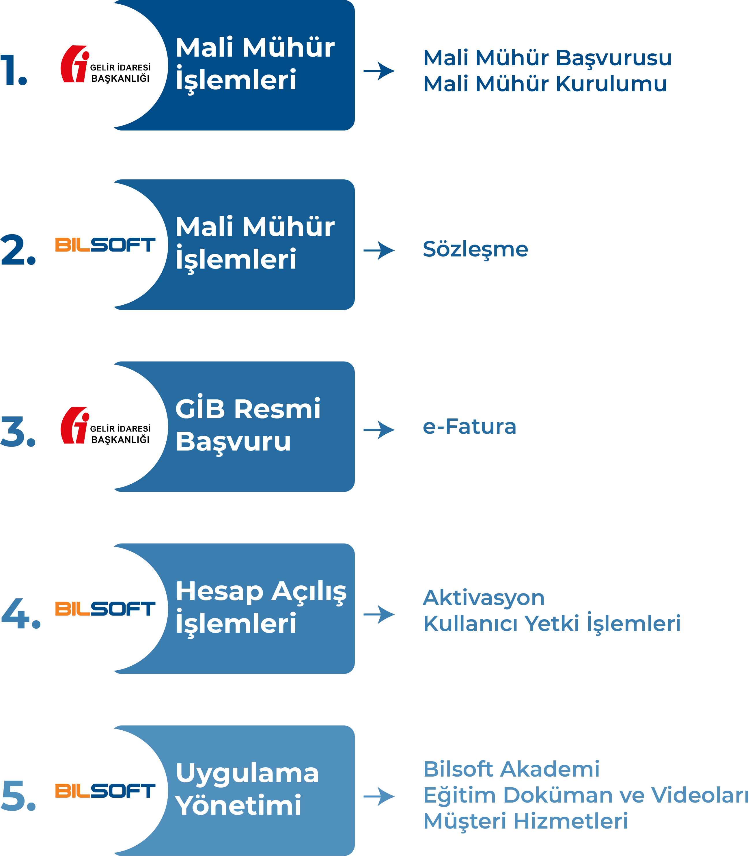 e-fatura başvuru sürecini anlatan görsel