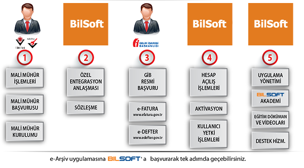Bilsoft efatura e-fatura e arşiv başvuru e-Defter, Mali Mühür, e-İrsaliye